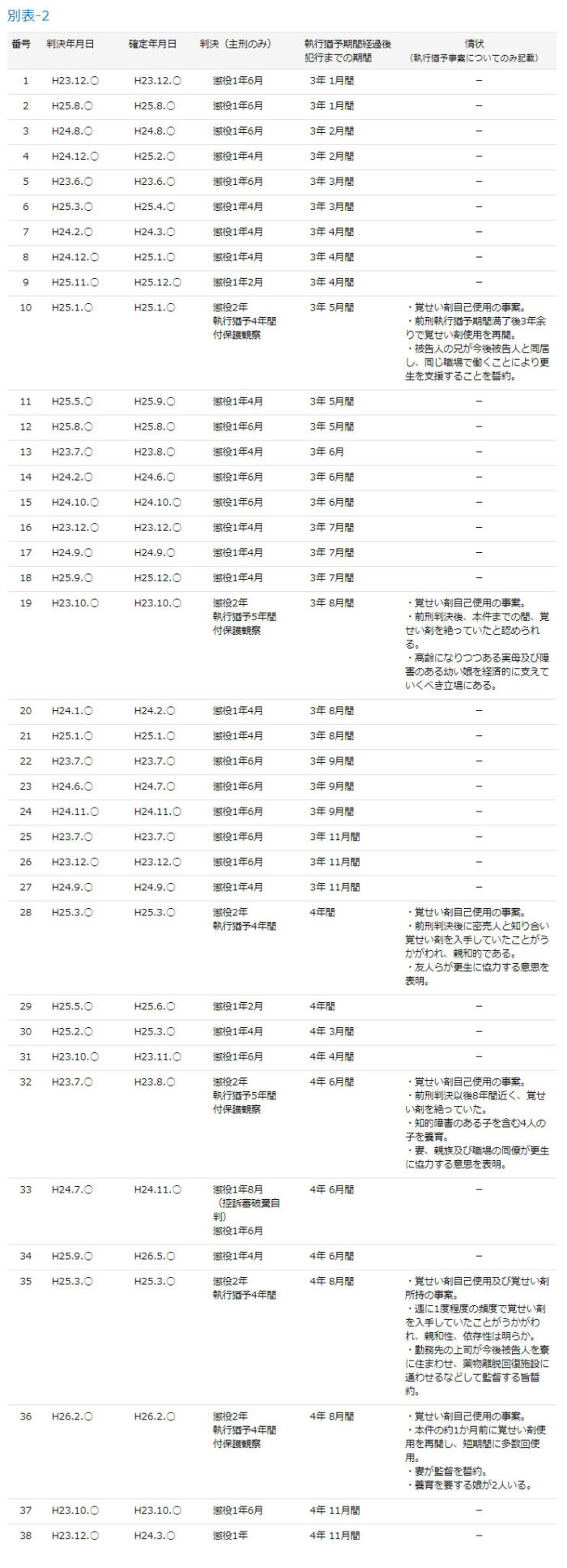 再犯期間